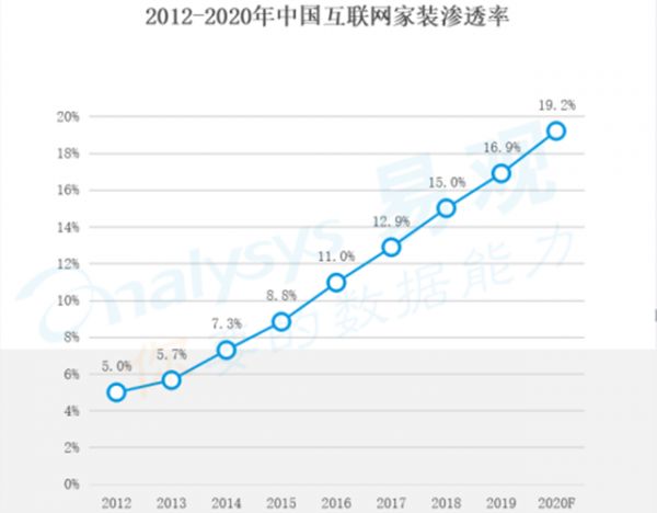 互联网装修消费升级，新一线逆袭“北上广”