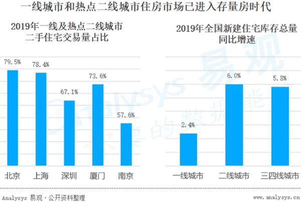 互联网装修消费升级，新一线逆袭“北上广”