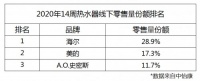 中怡康:热水器增速回落,三大头部品牌分走一半市场