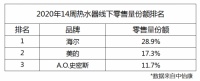 中怡康:热水器增速回落 三大头部品牌分走一半市场