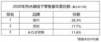 中怡康热水器数据:品牌份额集中,需求向场景化转移