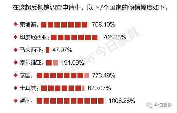 床垫反倾销幅度.jpg