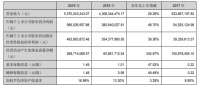 帝欧家居2019：主营卫浴业务营收下降9.2% 负债率攀升