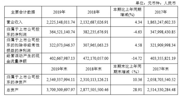 （数据来源：好莱客2019年度业绩报告）