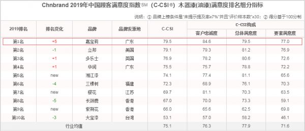 撕掉传统标签？嘉宝莉本就是一家创新的企业