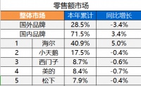 中怡康:海尔洗衣机成逆势增长主力军,国内外品牌差距持续扩大