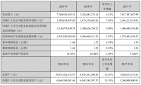 老板电器2019年营收77.61亿元 净利润15.9亿元