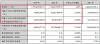 德尔未来2019年营收17.98亿元，同比增长1.66%