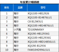 五一怎么选洗衣机?中怡康：海尔“蒸一蒸”一台到位！