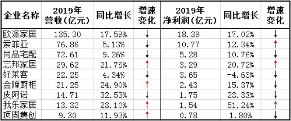  来源：定制家居企业年报数据