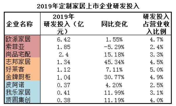  来源：各定制家居企业年报