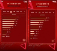 京东家电竞速榜第10天： 小米电视重回第一 SKG拔得头筹