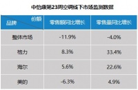 靠天吃饭失灵，空调业如何止跌？海尔空调卖场景逆势增长