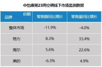 空调业喜忧参半！市场竞争两极分化，行业格局三分天下