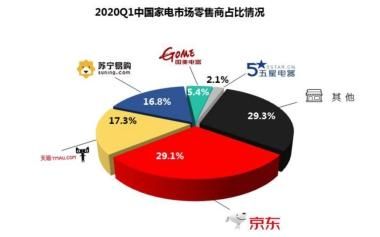 京东家电排行榜第12天：夏普空降电视榜单锁定第2名