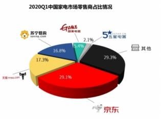 京东家电618正日子临近，苏泊尔成为登上全品类榜单唯一小家电