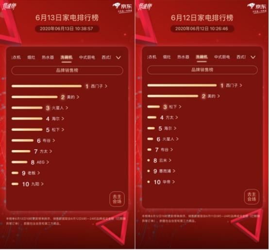 京东家电618竞速榜第13天 各大品牌火力全开抢排名