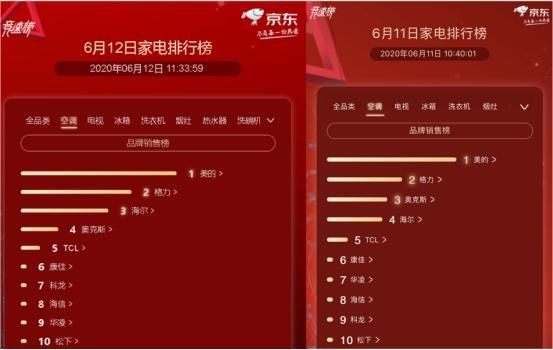各大家电品牌“明争暗斗”京东家电618竞速榜你追我赶热闹非凡