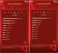 京东家电618竞速榜 第13天松下宝刀未老洗衣机晋级前三