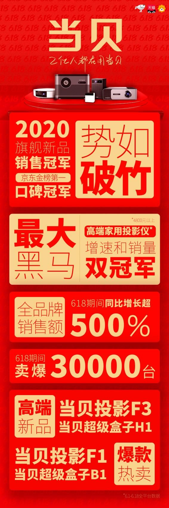 618高端家用投影仪最大黑马！荣获增速、销量双冠军