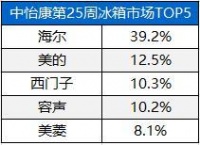 被围攻又如何?海尔冰箱第25周还是第一,坚持做才有今天