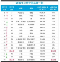 BrandZ全球最具价值品牌百强：阿里、腾讯领先，海尔、华为上升，抖音首上榜