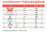 2020年BrandZ中国全球化品牌五十强:有涨有跌