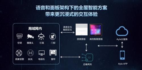 CITE 2020：Ayla艾拉物联高端全屋智能产品米兰系列全球发布