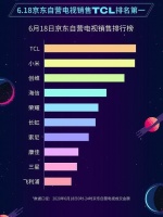 TCL电视国内销量增长迅速，占据国内市场超高认可度