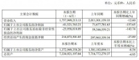 曲美家居上半年净利润亏损 国内市场恢复或成发力重点