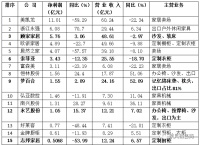 2020年上半年家具行业净利润排行榜