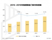 巨头云集的智能锁行业为何没有杀出口碑品牌?
