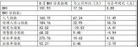 8月BHI大涨 全国建材家居市场&ldquo;淡季不淡&rdquo;