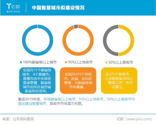 中国智慧城市拟建设情况