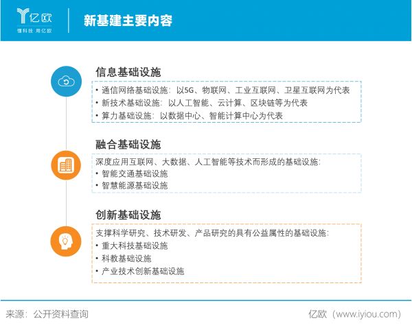 新基建主要内容