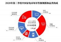 复苏反弹，1-9月我国家电市场规模达5792亿元
