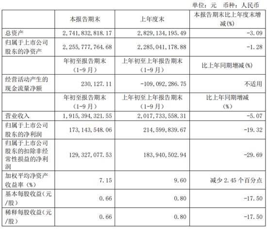 水星家纺三季度财报_副本.png