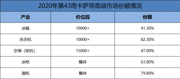 要实惠的在等双11，那要品质呢？卡萨帝2位数增长有了答案