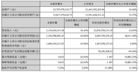 北新建材第三季度实现营收51.55亿元，净利润11.03亿元