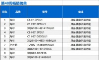 最近哪些洗衣机更受欢迎？中怡康畅销TOP10型号参考下