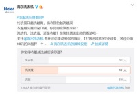 海尔调研结果：衣服41.4%、洗衣液34.1%、洗衣机24.5%
