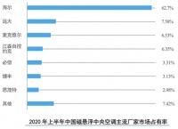 中国磁悬浮压缩机年度最大采购量曝光：是海尔！