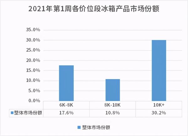 2021年首周：冰箱均价再上涨！高端产品成第一拉动力