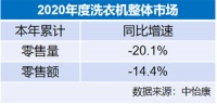 2020年洗衣机盘点:海尔份额超4成,比二三四名之和还多!