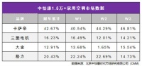 2021空调亮点在高端!推出另类新品的品牌掌握4成份额