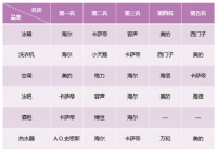 2021年第3周卡萨帝两位数高增长,行业第二优势持续稳固