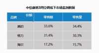 从岁末14.7%到年初17.2% 海尔空调抢了谁的份额？
