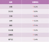 是高端第一，又是行业引领！2021前4周卡萨帝持续上涨