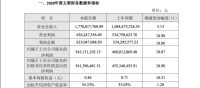 浙江美大:2020年度净利增长18.07%至5.43亿元
