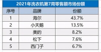 “碾压式”领先！海尔洗衣机份额突破43.7%